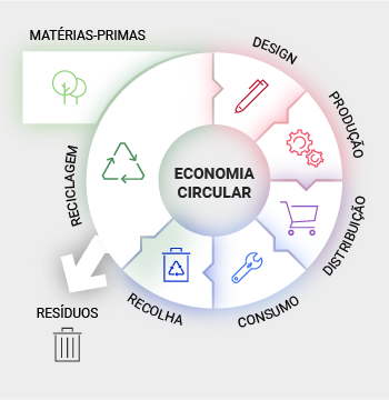 Economia Circular E Sustentabilidade Para Empresas | EDP